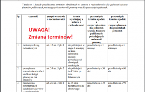 Sprawozdania finansowe za 2021 - nowe terminy sporządzenia