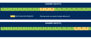 Godziny szczytu - zalecenie oszczędzania energii