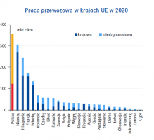 Wojna na Ukrainie - konsekwencje dla transportu drogowego